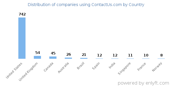 ContactUs.com customers by country