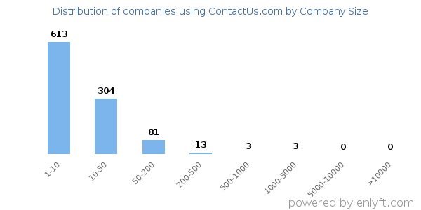 Companies using ContactUs.com, by size (number of employees)