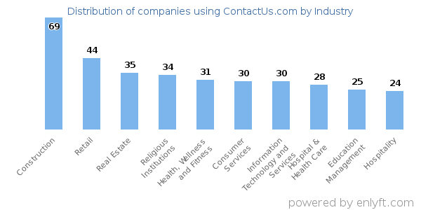 Companies using ContactUs.com - Distribution by industry