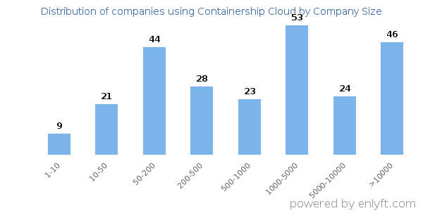 Companies using Containership Cloud, by size (number of employees)