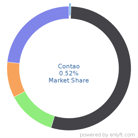 Contao market share in Web Content Management is about 0.52%
