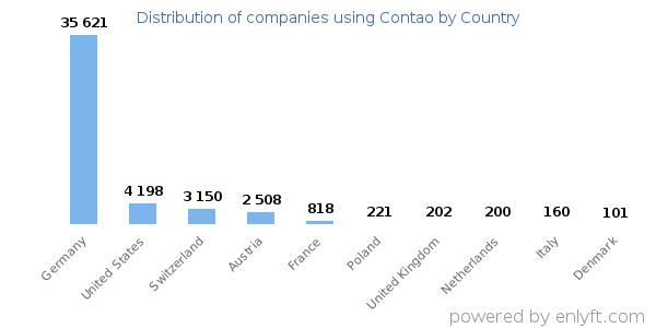 Contao customers by country