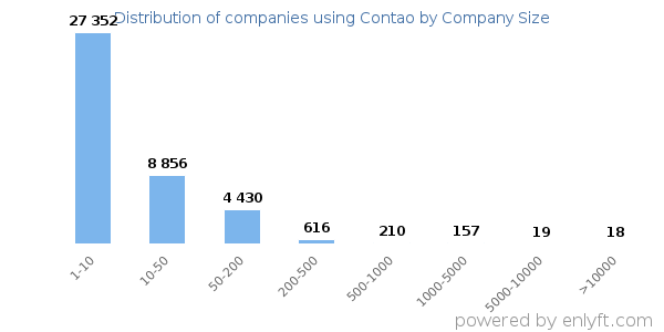 Companies using Contao, by size (number of employees)