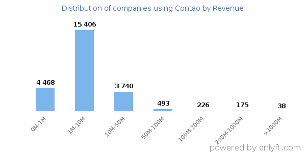 Contao clients - distribution by company revenue