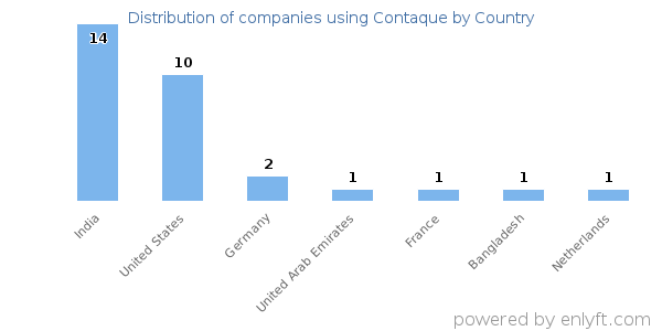 Contaque customers by country