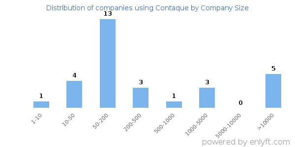 Companies using Contaque, by size (number of employees)