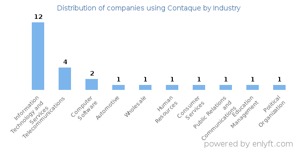Companies using Contaque - Distribution by industry