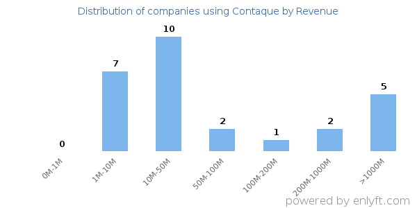 Contaque clients - distribution by company revenue
