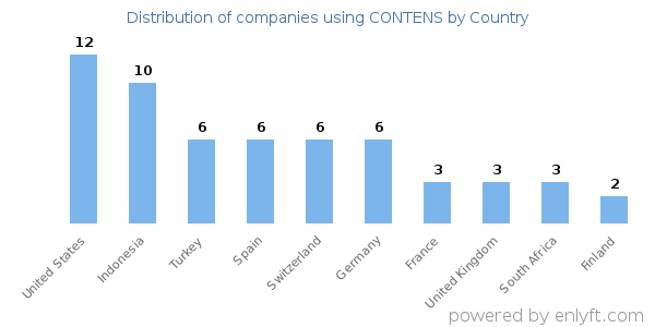 CONTENS customers by country