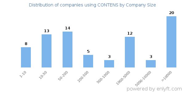 Companies using CONTENS, by size (number of employees)