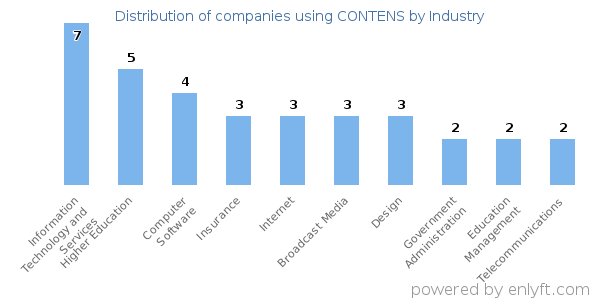 Companies using CONTENS - Distribution by industry