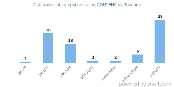 CONTENS clients - distribution by company revenue
