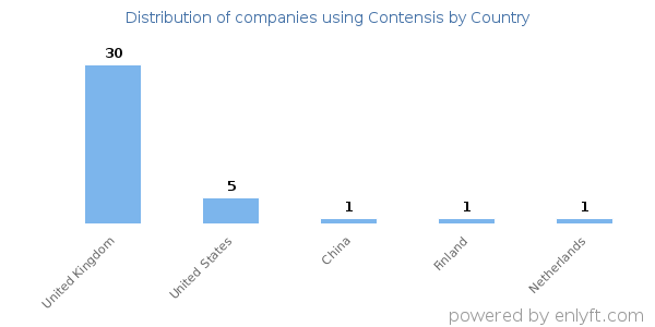 Contensis customers by country