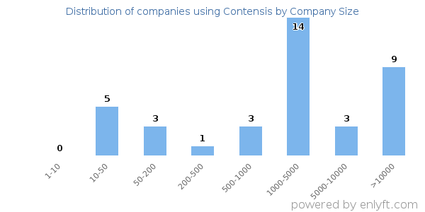 Companies using Contensis, by size (number of employees)