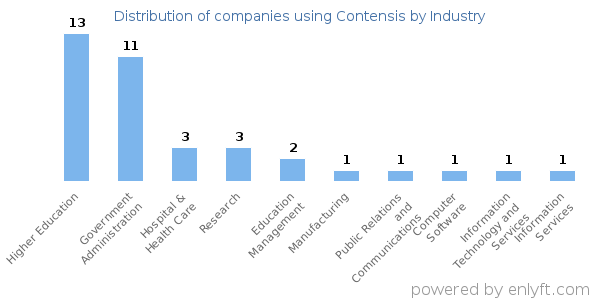 Companies using Contensis - Distribution by industry