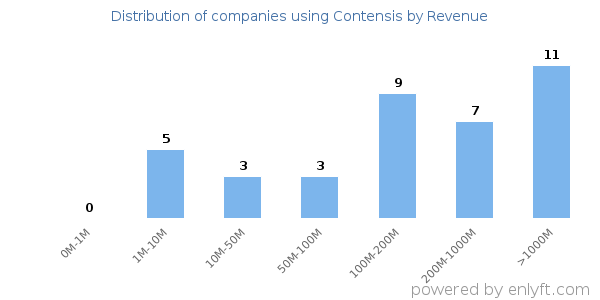 Contensis clients - distribution by company revenue