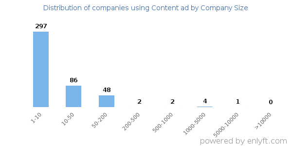 Companies using Content ad, by size (number of employees)