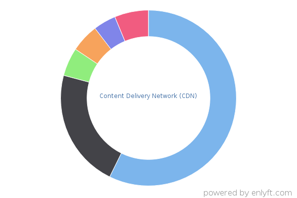 Content Delivery Network (CDN)