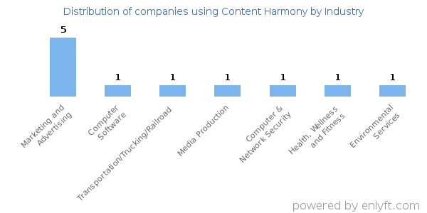 Companies using Content Harmony - Distribution by industry