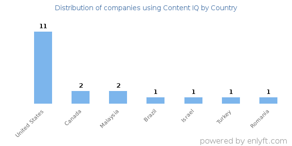 Content IQ customers by country