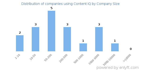 Companies using Content IQ, by size (number of employees)