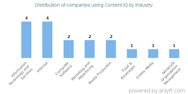 Companies using Content IQ - Distribution by industry