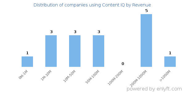 Content IQ clients - distribution by company revenue