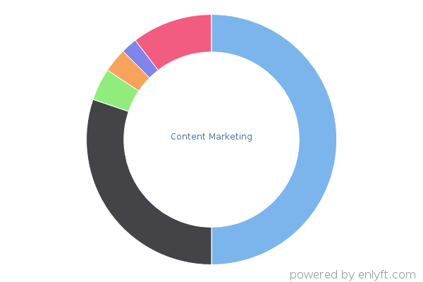Content Marketing