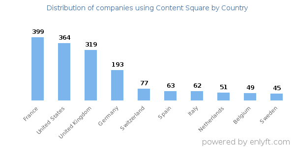 Content Square customers by country