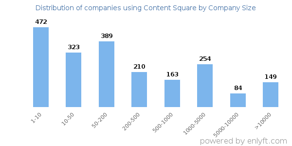 Companies using Content Square, by size (number of employees)