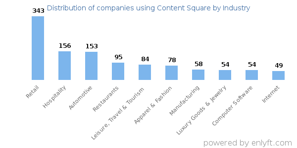 Companies using Content Square - Distribution by industry