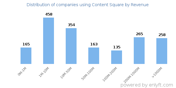 Content Square clients - distribution by company revenue