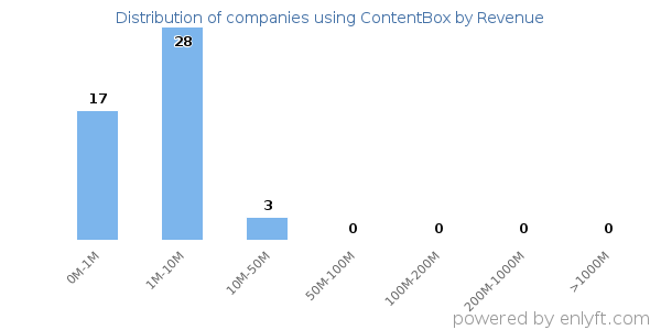ContentBox clients - distribution by company revenue