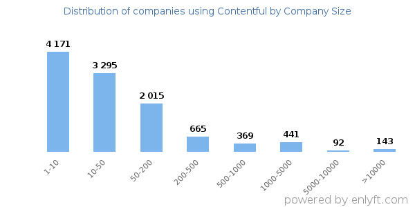 Companies using Contentful, by size (number of employees)