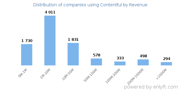 Contentful clients - distribution by company revenue