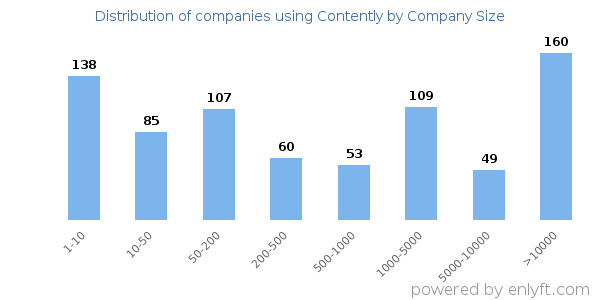 Companies using Contently, by size (number of employees)