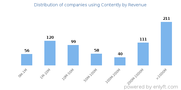 Contently clients - distribution by company revenue