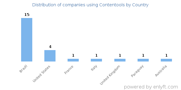 Contentools customers by country