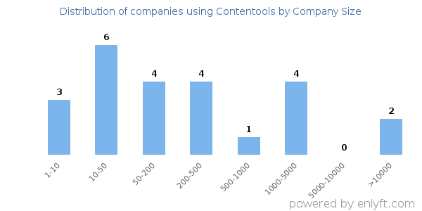 Companies using Contentools, by size (number of employees)