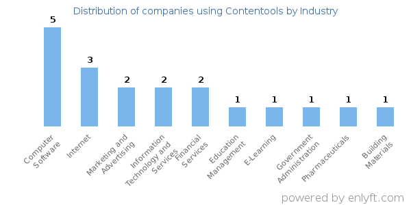 Companies using Contentools - Distribution by industry