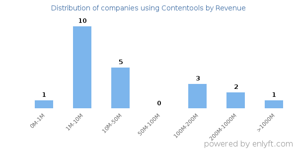 Contentools clients - distribution by company revenue