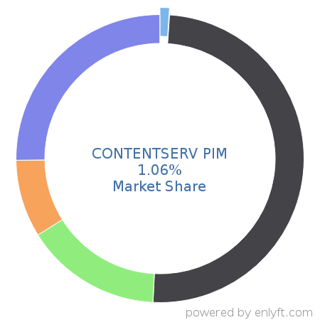 CONTENTSERV PIM market share in Product Information Management is about 1.06%