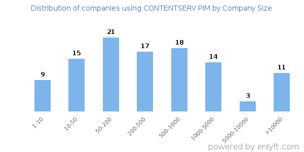 Companies using CONTENTSERV PIM, by size (number of employees)