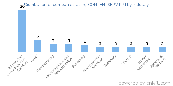 Companies using CONTENTSERV PIM - Distribution by industry