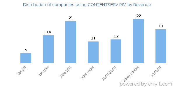 CONTENTSERV PIM clients - distribution by company revenue