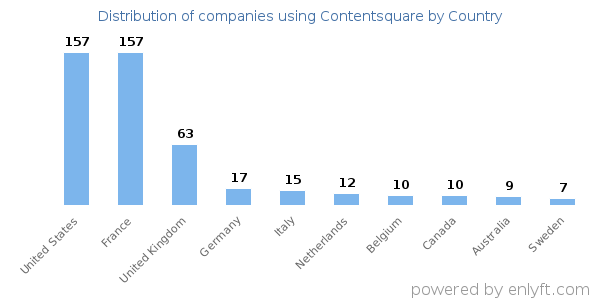 Contentsquare customers by country