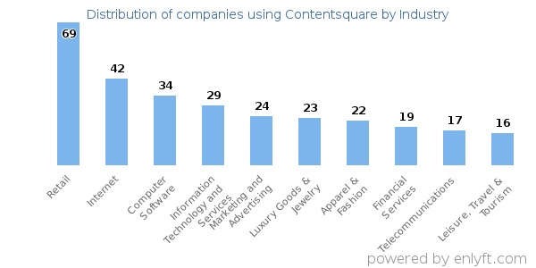 Companies using Contentsquare - Distribution by industry
