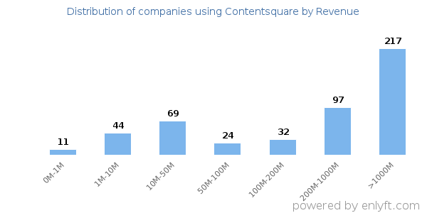 Contentsquare clients - distribution by company revenue