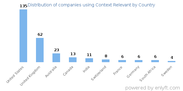 Context Relevant customers by country