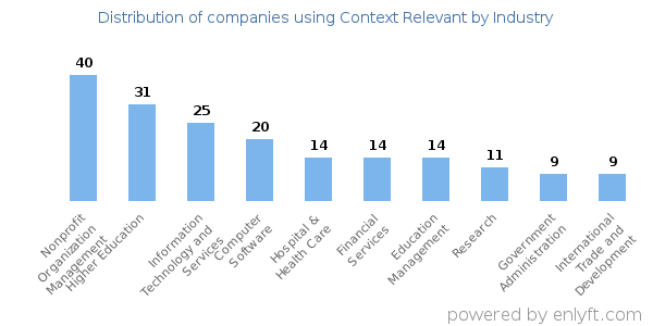 Companies using Context Relevant - Distribution by industry